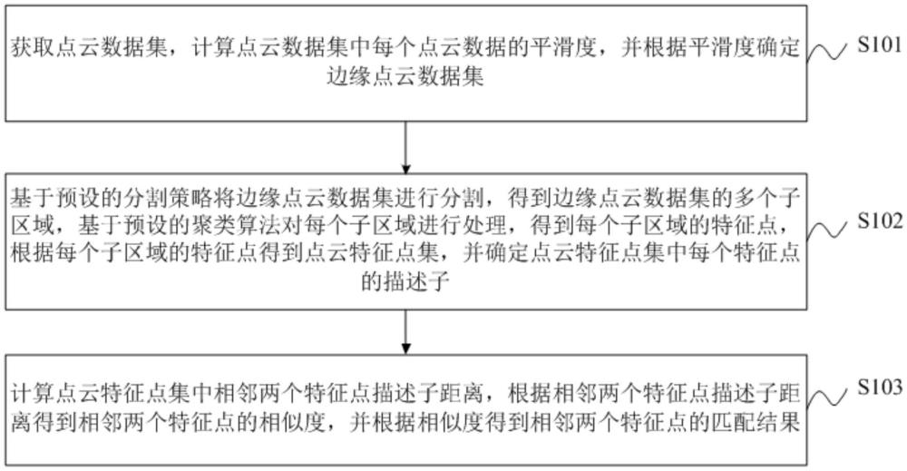 激光雷達(dá)點(diǎn)云特征提取與匹配方法、裝置、車輛及產(chǎn)品與流程