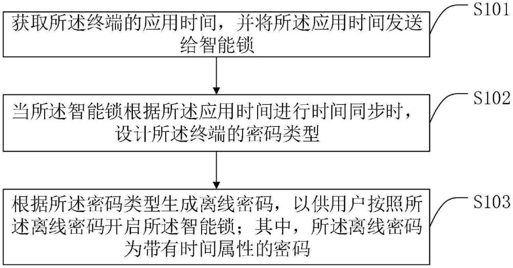 一種離線密碼生成方法、系統(tǒng)、終端及存儲介質(zhì)與流程