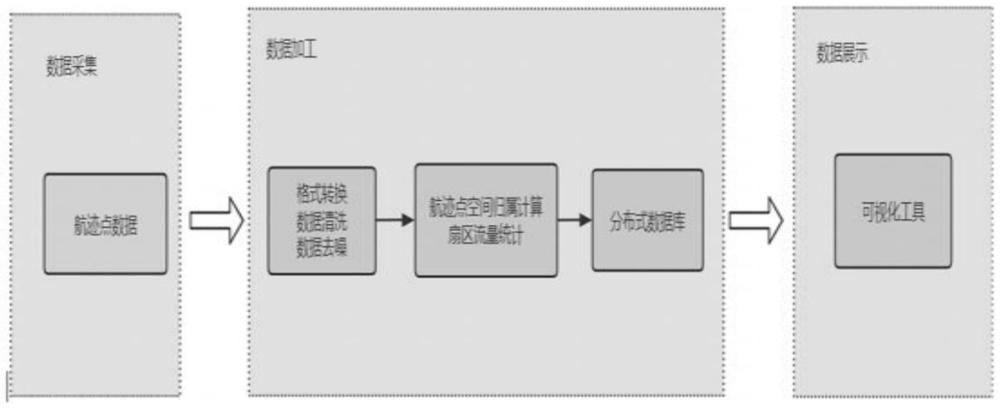 一種航空行業(yè)流式計(jì)算扇區(qū)流量的通用方法及系統(tǒng)與流程