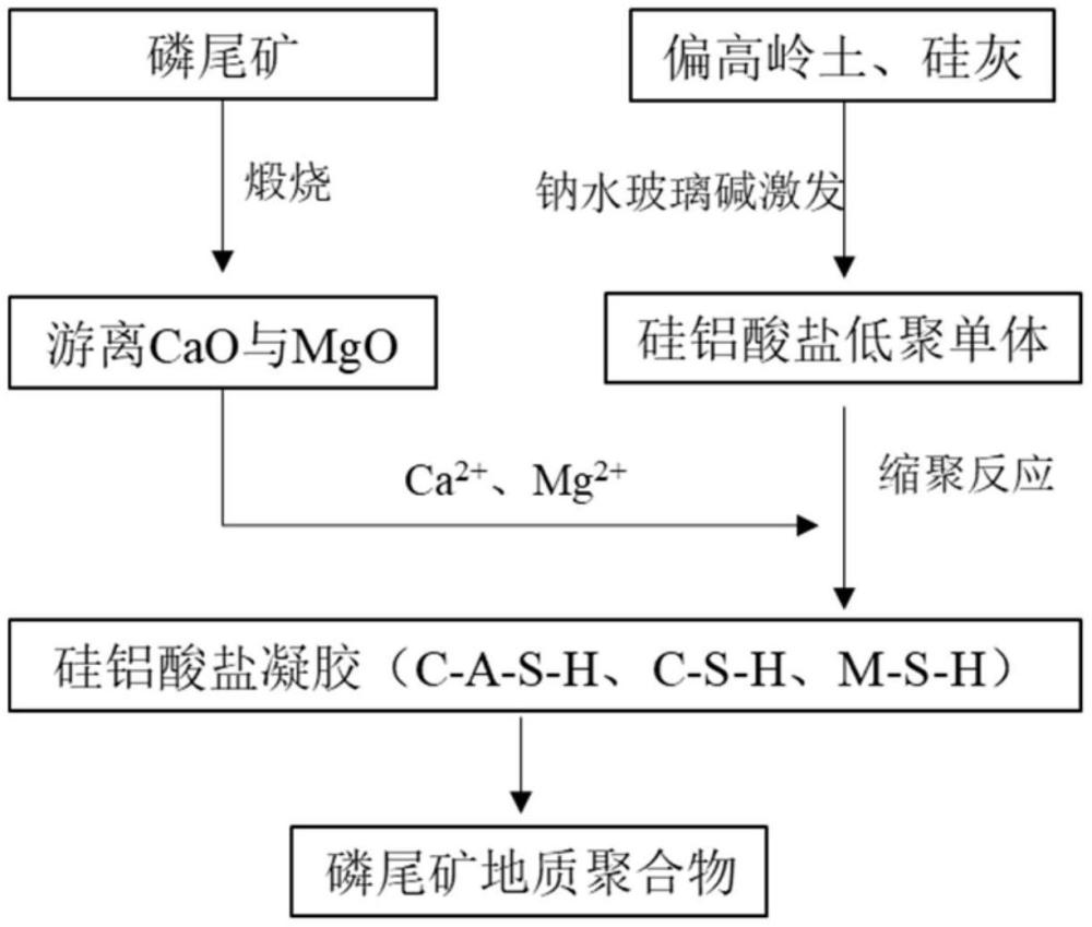 一種基于混料設(shè)計和多算法結(jié)合的大摻量磷尾礦地聚物材料配比設(shè)計方法