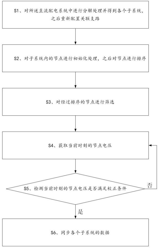 用于直流配電系統(tǒng)隨機(jī)電磁暫態(tài)并行優(yōu)化的方法