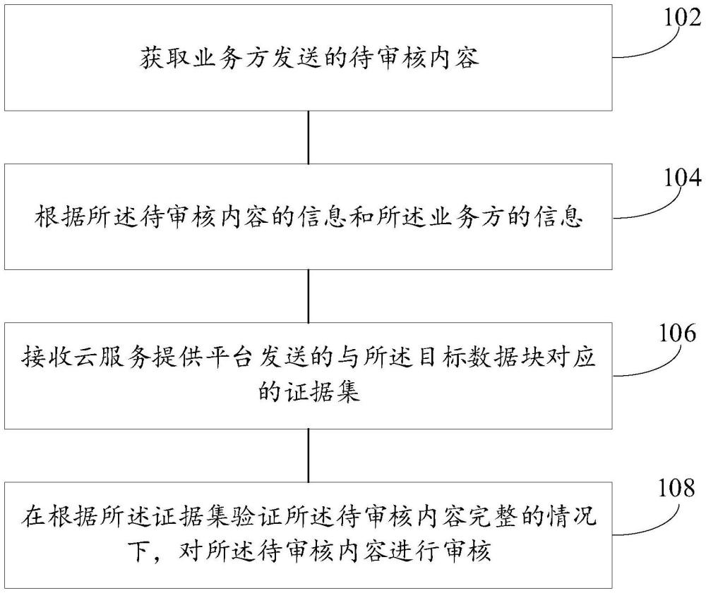 內(nèi)容審核方法與流程