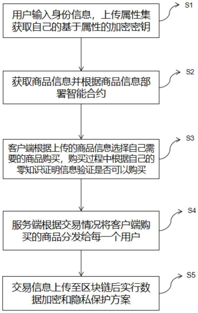 基于zk-SNARKs的Web3.0在線交易方法