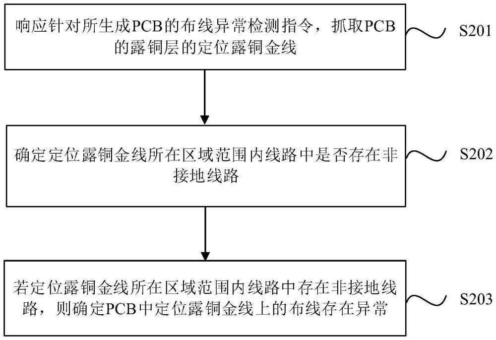 PCB中定位露銅金線上的布線異常檢測(cè)方法及裝置與流程