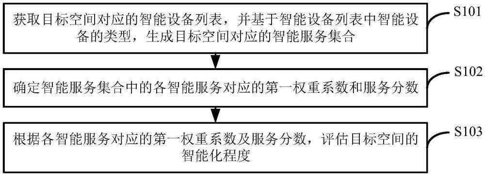 智能化程度評估方法、裝置、設(shè)備及存儲介質(zhì)與流程