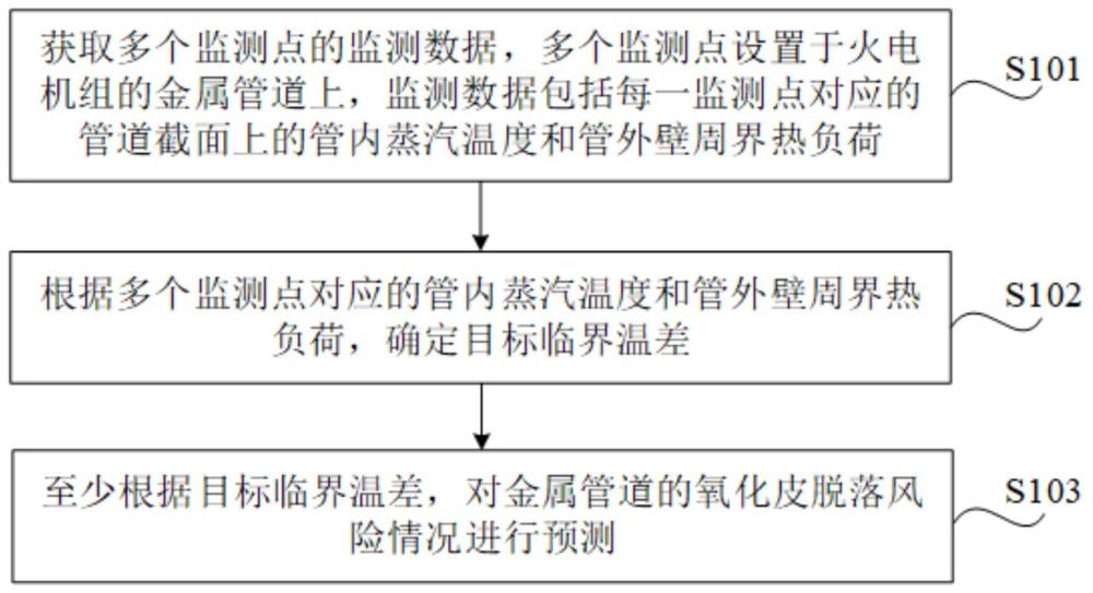 火電機(jī)組金屬部件的監(jiān)測方法、裝置、介質(zhì)及設(shè)備與流程