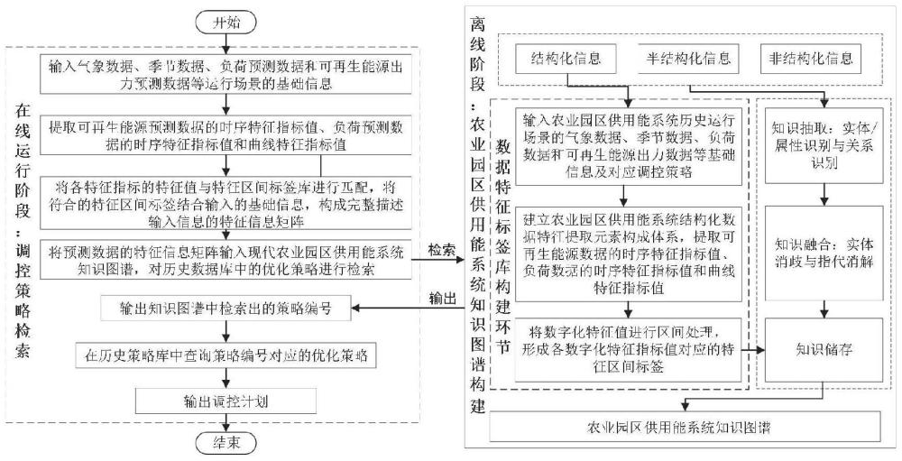 知識(shí)圖譜驅(qū)動(dòng)的農(nóng)業(yè)園區(qū)供用能系統(tǒng)調(diào)控策略生成方法