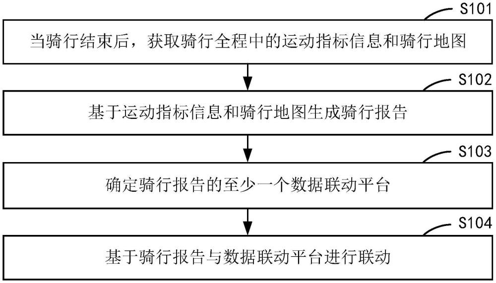 騎行數(shù)據(jù)聯(lián)動(dòng)方法、裝置、電子設(shè)備及存儲(chǔ)介質(zhì)與流程