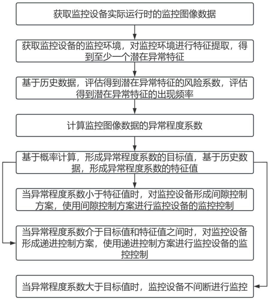 一種用于智能監(jiān)控設(shè)備的低功耗動態(tài)控制方法及系統(tǒng)與流程