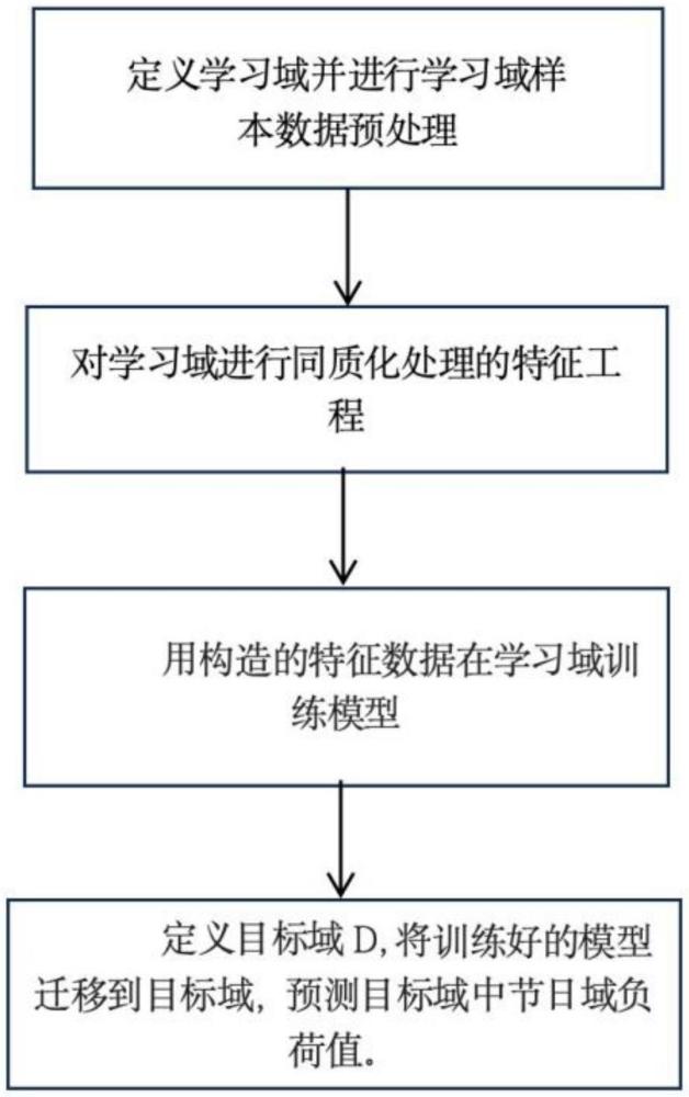 一種基于遷移學(xué)習(xí)思想的節(jié)假日負(fù)荷預(yù)測(cè)方法與流程