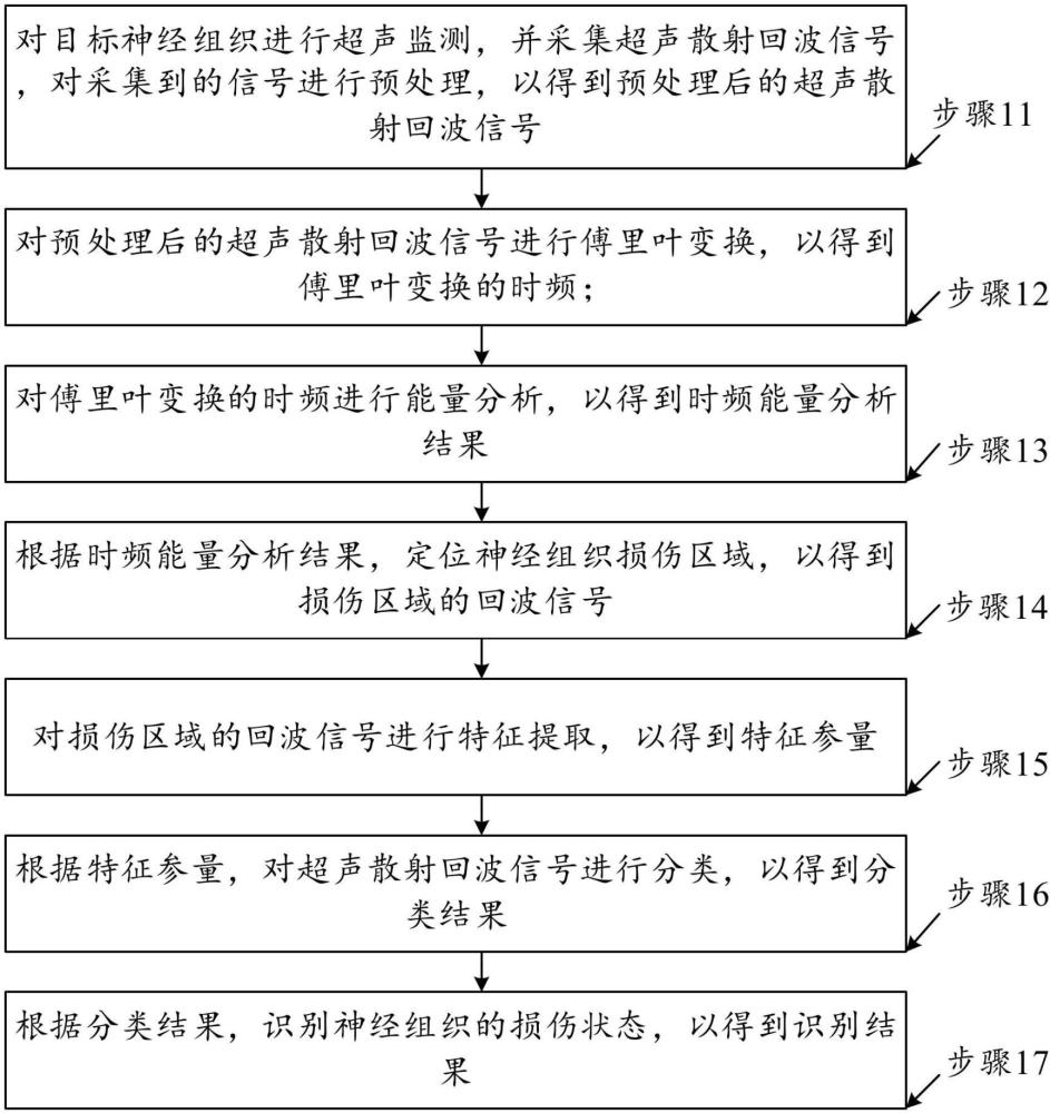 基于神經(jīng)外科下的組織損傷智能識(shí)別方法及系統(tǒng)與流程