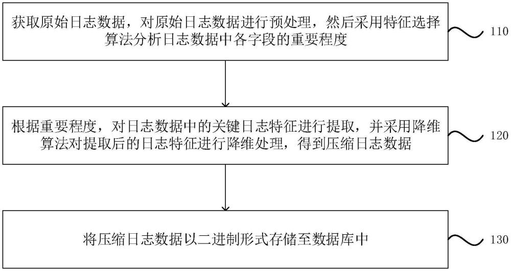 一種日志壓縮方法、裝置、電子設(shè)備及存儲介質(zhì)與流程