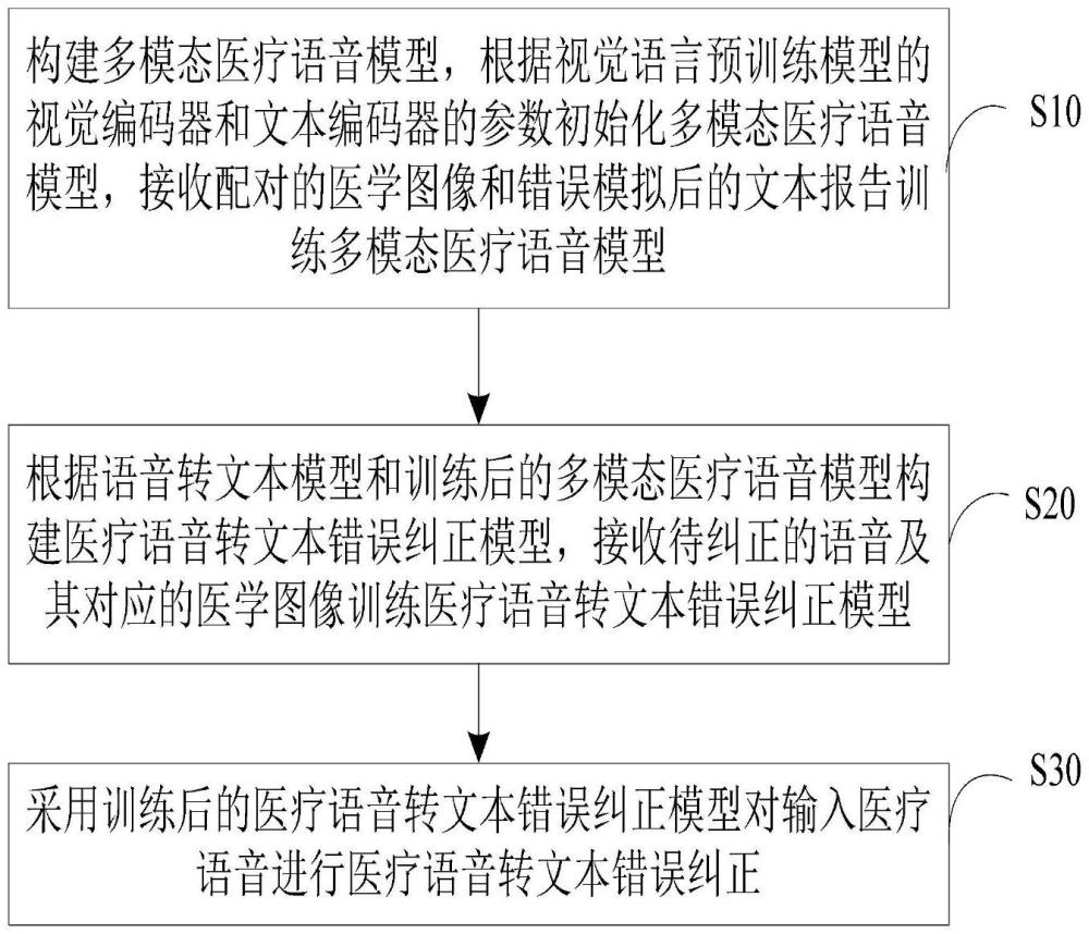 醫(yī)療語(yǔ)音轉(zhuǎn)文本錯(cuò)誤糾正方法、裝置、設(shè)備及介質(zhì)與流程