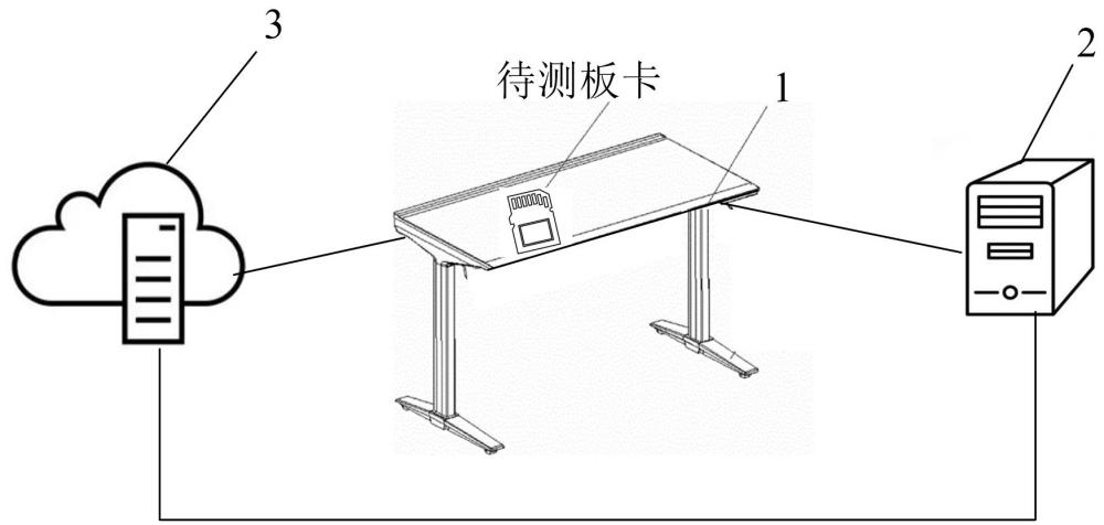 服务器板卡测试系统的制作方法