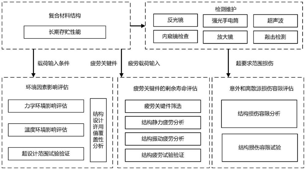 一種飛行器復(fù)合材料結(jié)構(gòu)復(fù)用性能評估方法與流程