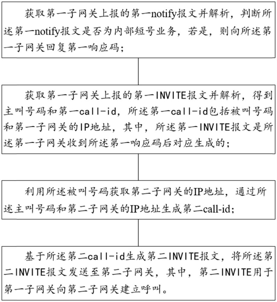 一種主、子網(wǎng)關(guān)語音呼叫方法及系統(tǒng)與流程