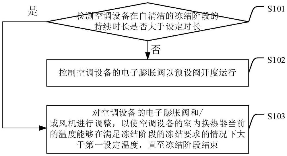 异响的控制方法、装置、电子设备和空调设备与流程