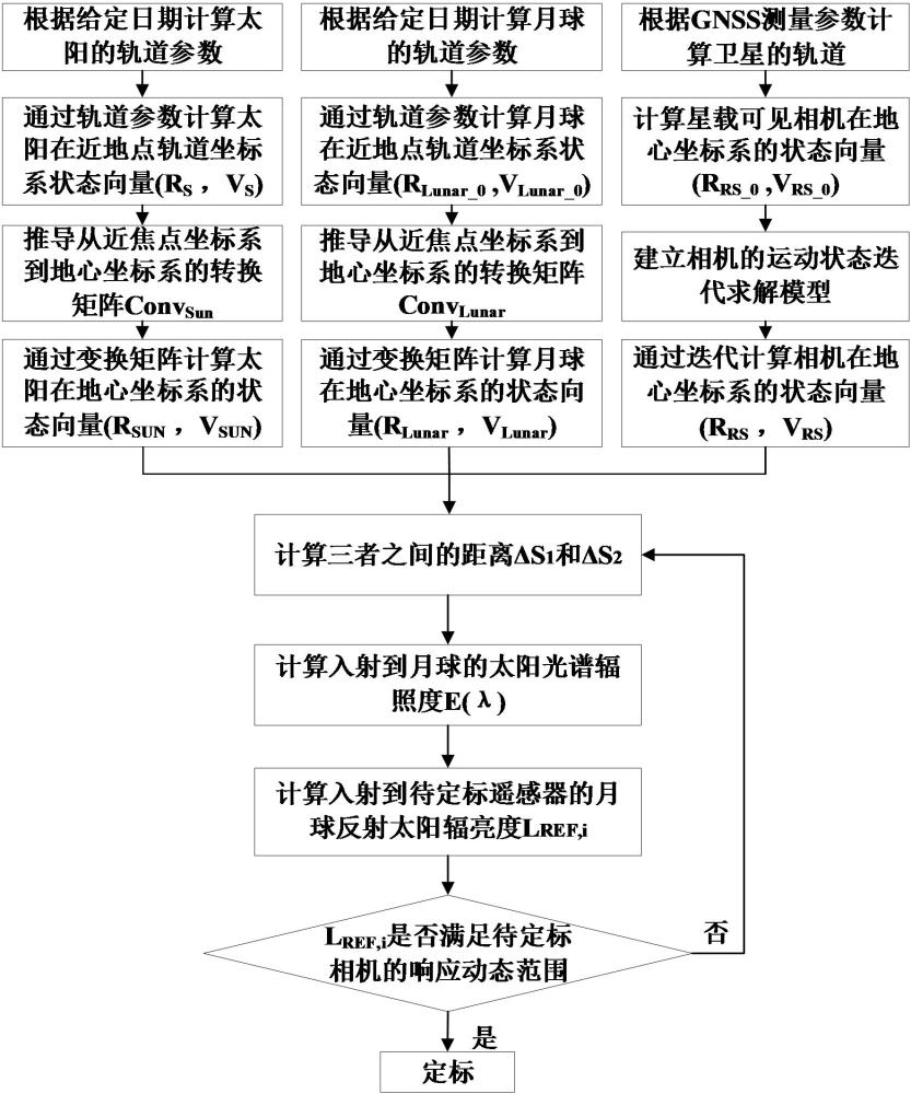 一種星載可見光相機(jī)對月絕對輻射定標(biāo)方法和定標(biāo)裝置與流程