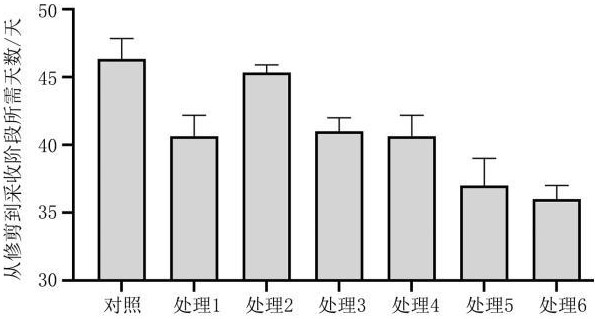 提前月季采收期的植物生長(zhǎng)調(diào)節(jié)劑及其制備方法和應(yīng)用