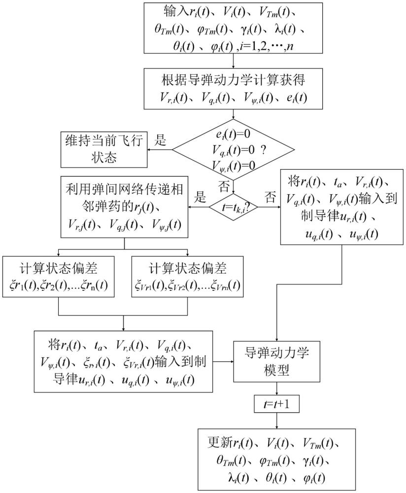 一種用于多導(dǎo)彈同步打擊的異步脈沖協(xié)同制導(dǎo)律