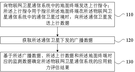 物聯(lián)網(wǎng)衛(wèi)星通信系統(tǒng)的應(yīng)用層能力評(píng)估方法、裝置和設(shè)備與流程