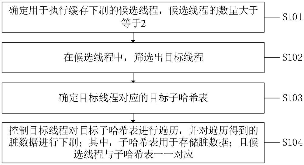 一種緩存下刷方法、系統(tǒng)、設(shè)備及計(jì)算機(jī)可讀存儲(chǔ)介質(zhì)與流程