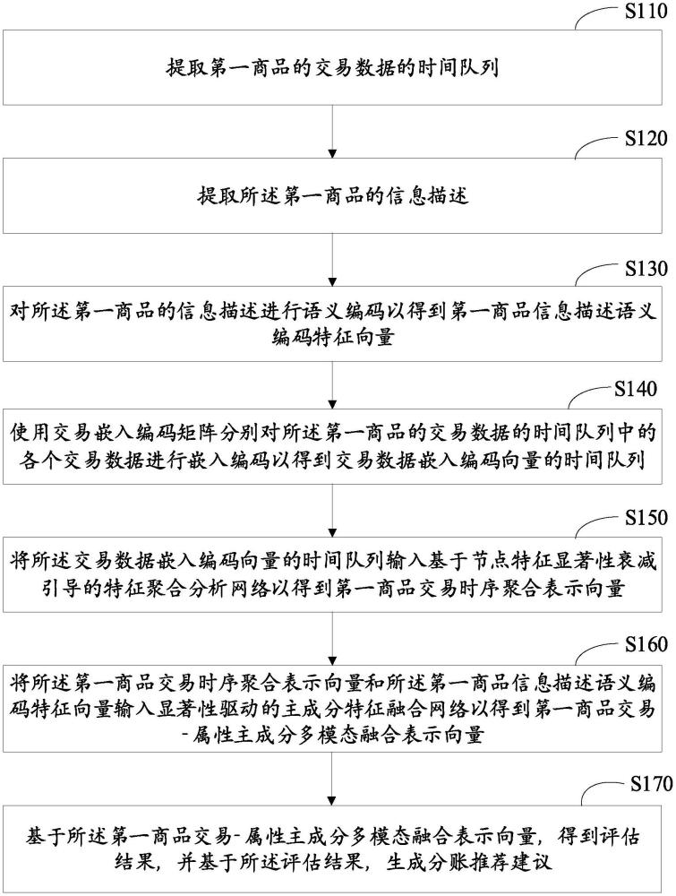 基于AI的商戶營銷分賬處理方法及系統(tǒng)與流程