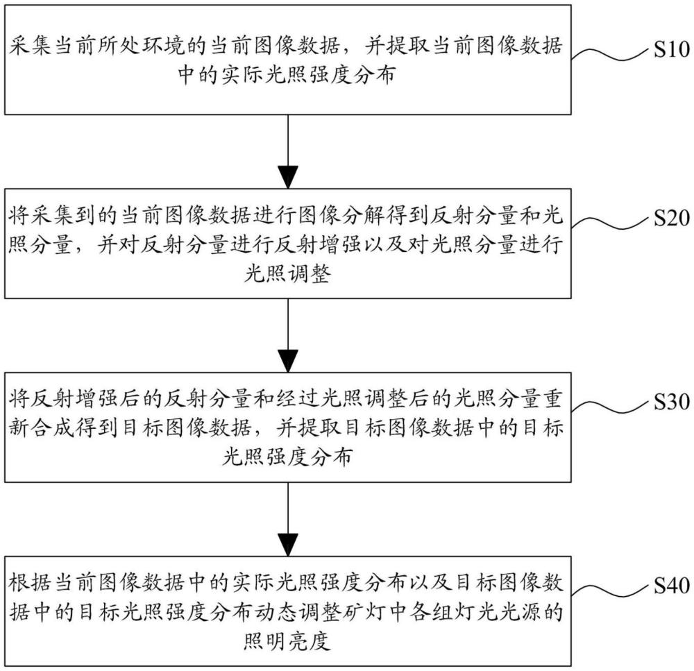 礦燈動態(tài)照明控制方法、系統(tǒng)、存儲介質(zhì)及礦燈與流程