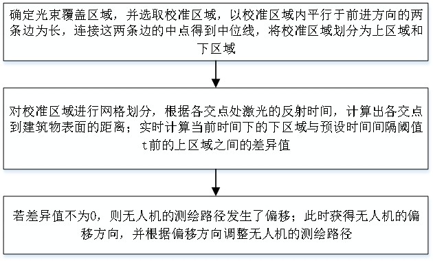 一種基于地理信息系統(tǒng)的建筑測繪方法及系統(tǒng)與流程