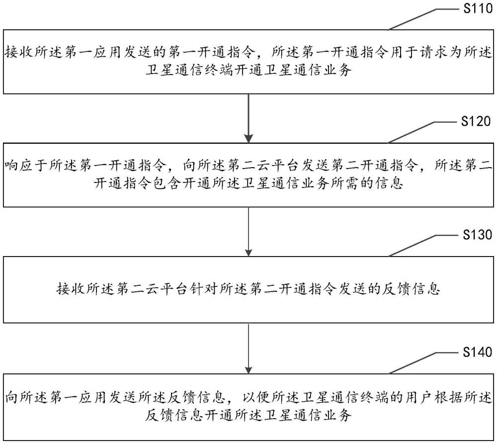 開(kāi)通業(yè)務(wù)的方法、裝置及計(jì)算機(jī)可讀存儲(chǔ)介質(zhì)與流程