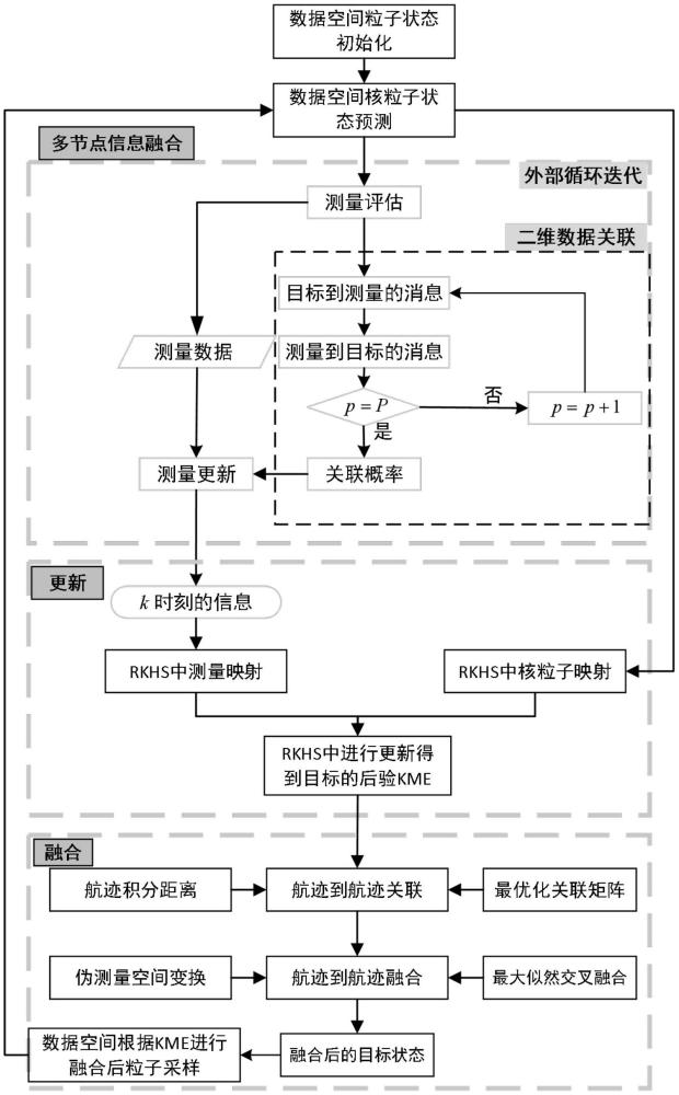 一種基于核均值嵌入置信傳播的水下多目標跟蹤方法