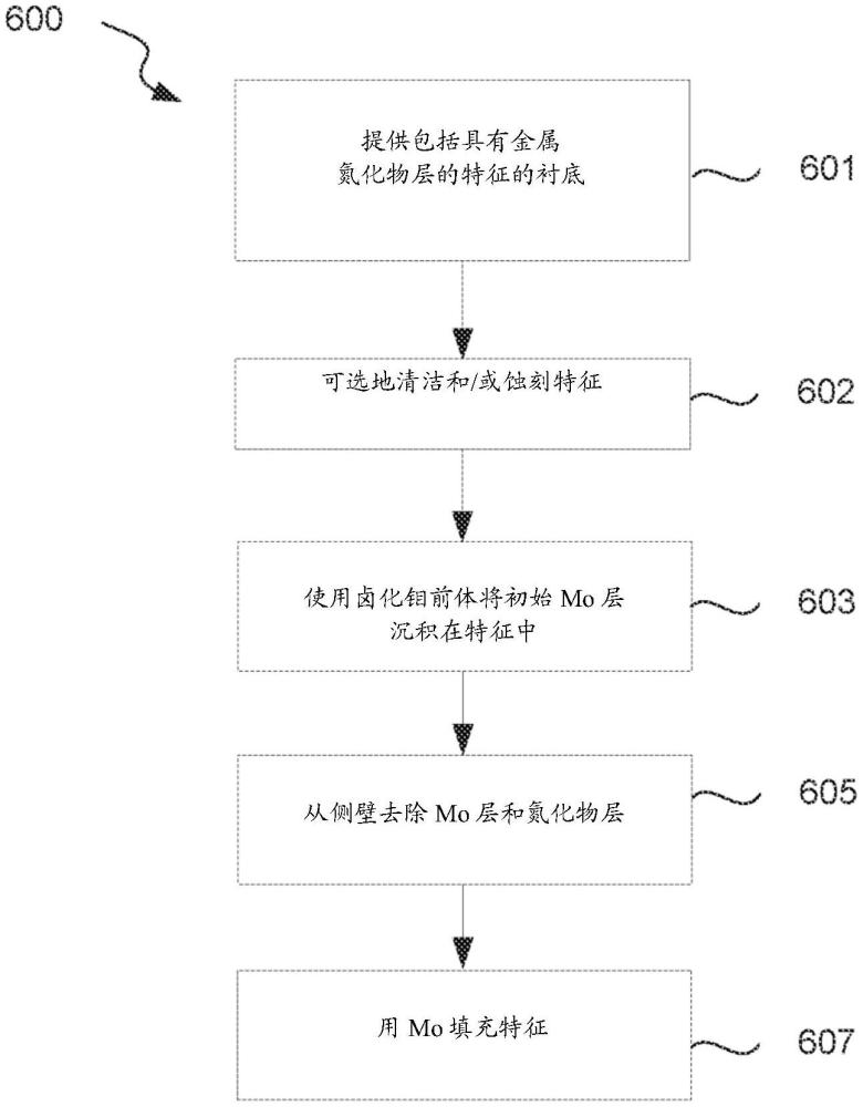 存儲器應用中的鉬鹵化物的制作方法