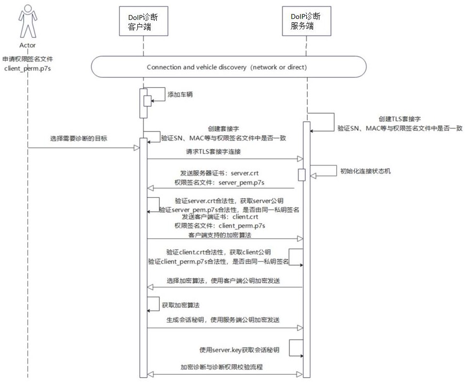 基于權(quán)限管控的車載安全診斷系統(tǒng)及方法與流程