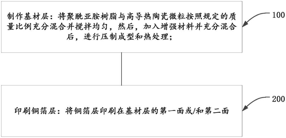 低成本耐高溫PCB基材及其制作工藝的制作方法