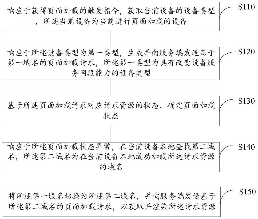 頁面加載方法、客戶端、電子設備及存儲介質與流程