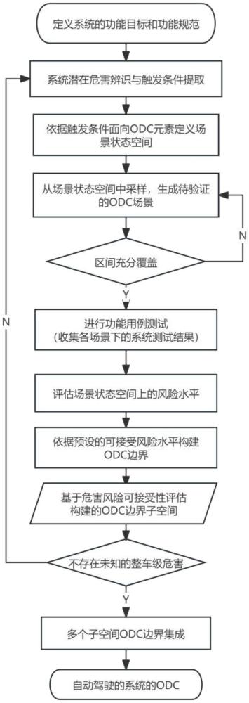 一種自動駕駛系統(tǒng)ODC邊界構建方法