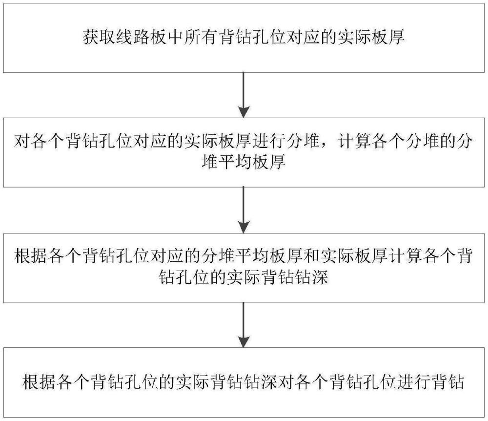 一種線路板背鉆方法及線路板與流程