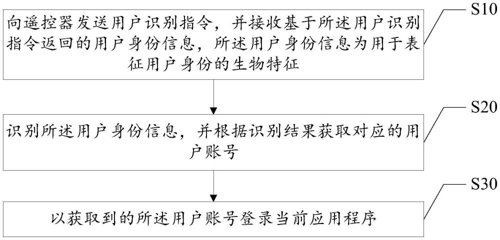 用戶賬號(hào)獲取方法、設(shè)備及存儲(chǔ)介質(zhì)與流程