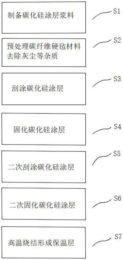 一種應(yīng)用于碳纖維硬質(zhì)保溫氈的碳化硅涂層制備方法與流程