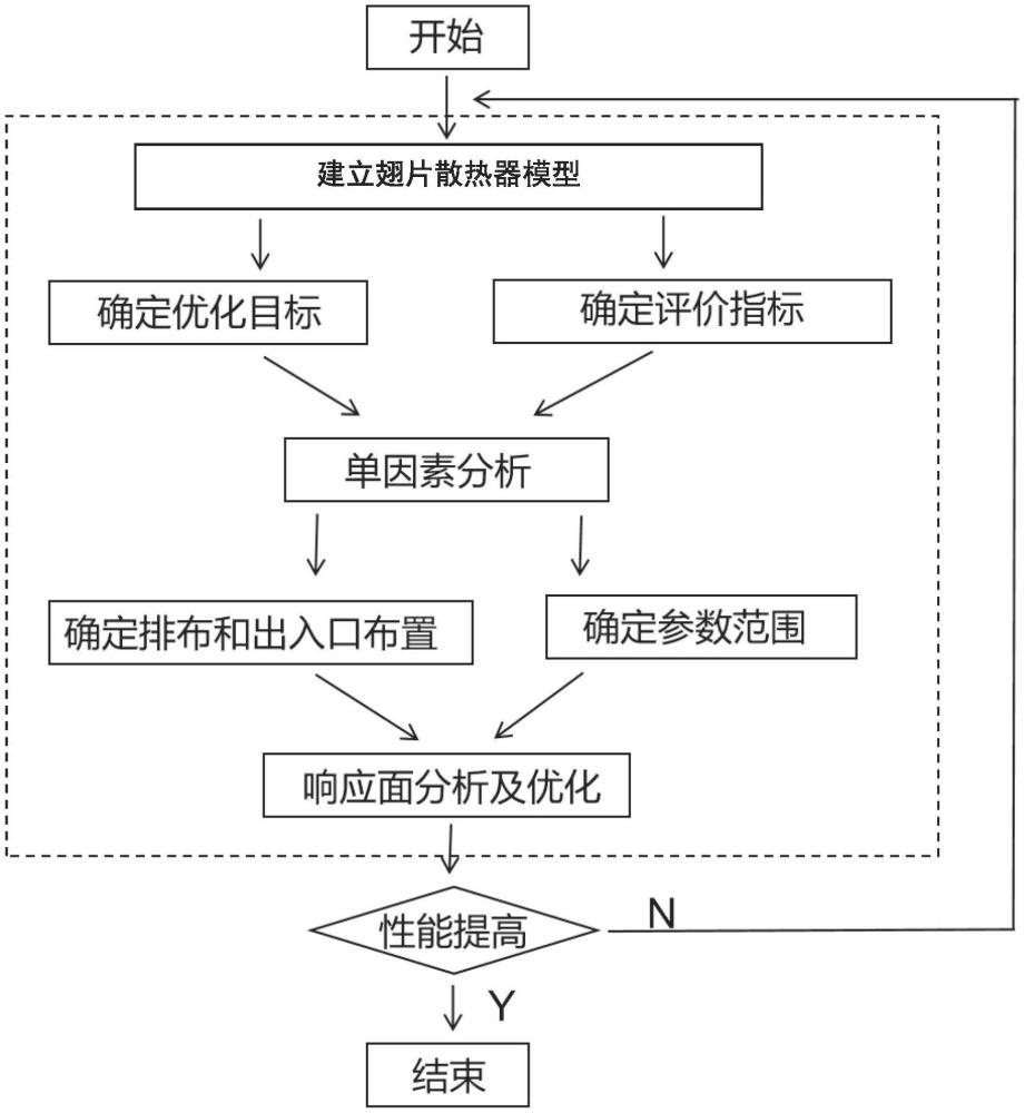 一種基于響應(yīng)面分析和CFD的液冷散熱器多目標(biāo)優(yōu)化方法