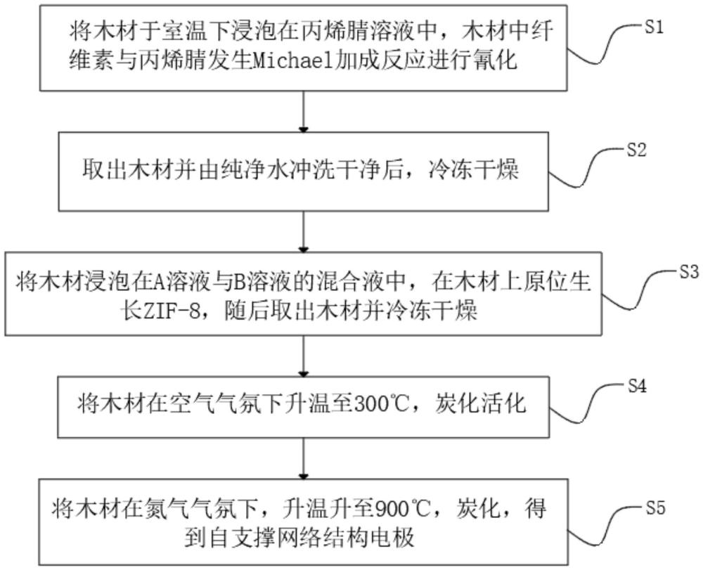 ZIF-8木材衍生碳基自支撑电极的制备方法