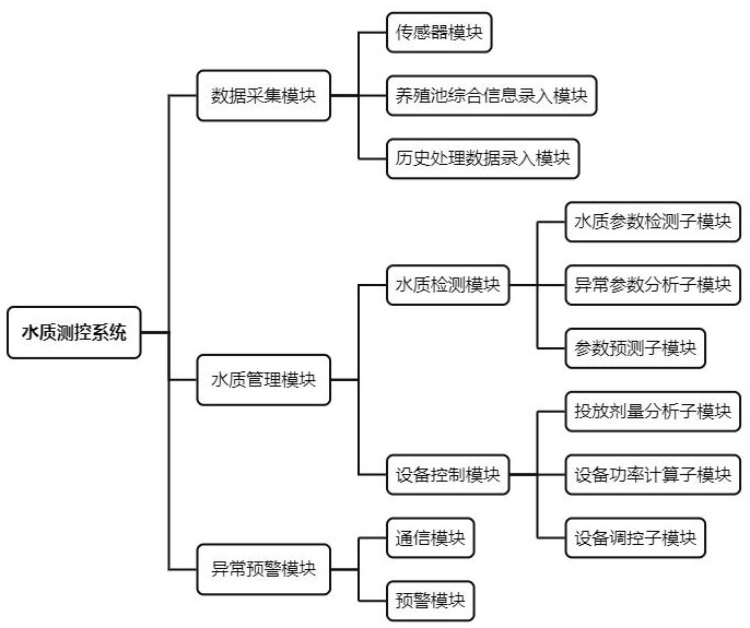 一種用于漁業(yè)養(yǎng)殖的水質(zhì)測控系統(tǒng)的制作方法