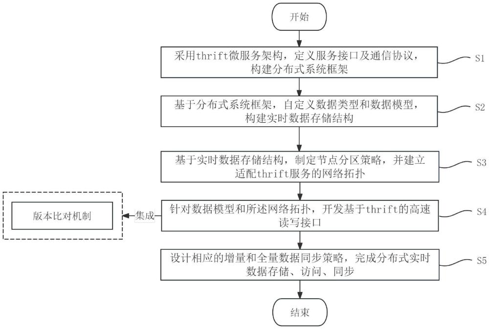 一種分布式實時數據存儲、訪問、同步方法及系統(tǒng)與流程