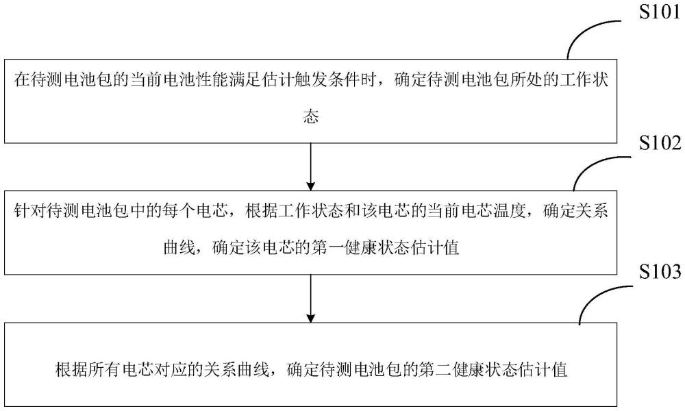 一種電池健康狀態(tài)的估計(jì)方法和裝置與流程