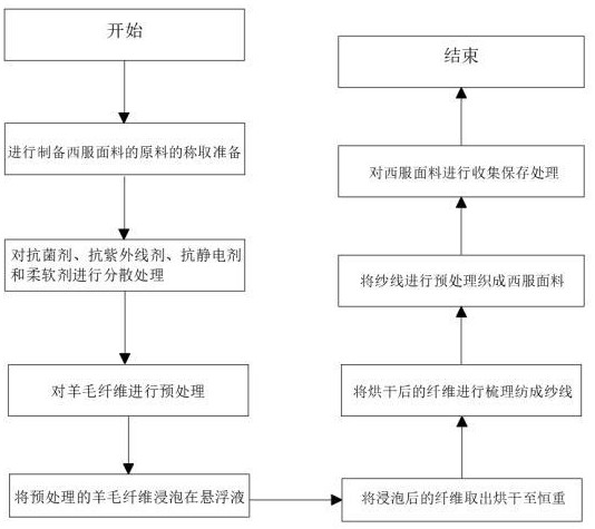 一種抗菌防紫外線的西服面料及其制備方法與流程