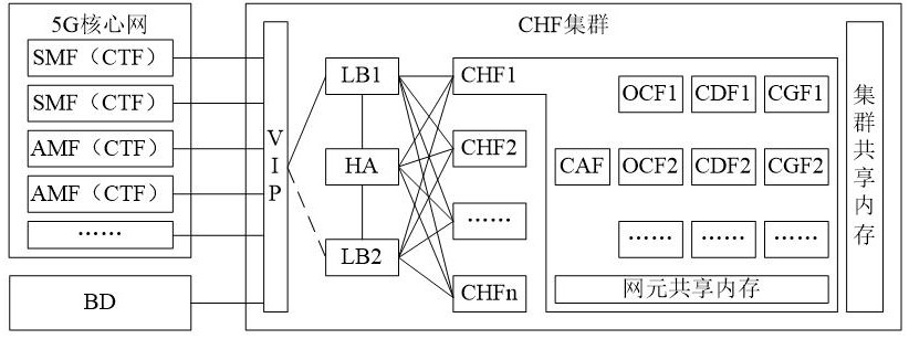 一種計費消息處理方法及相關(guān)設(shè)備、CHF集群與流程