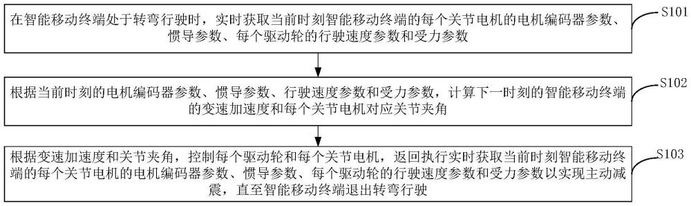 轉(zhuǎn)彎控制方法、系統(tǒng)、設(shè)備、介質(zhì)及智能移動(dòng)終端與流程