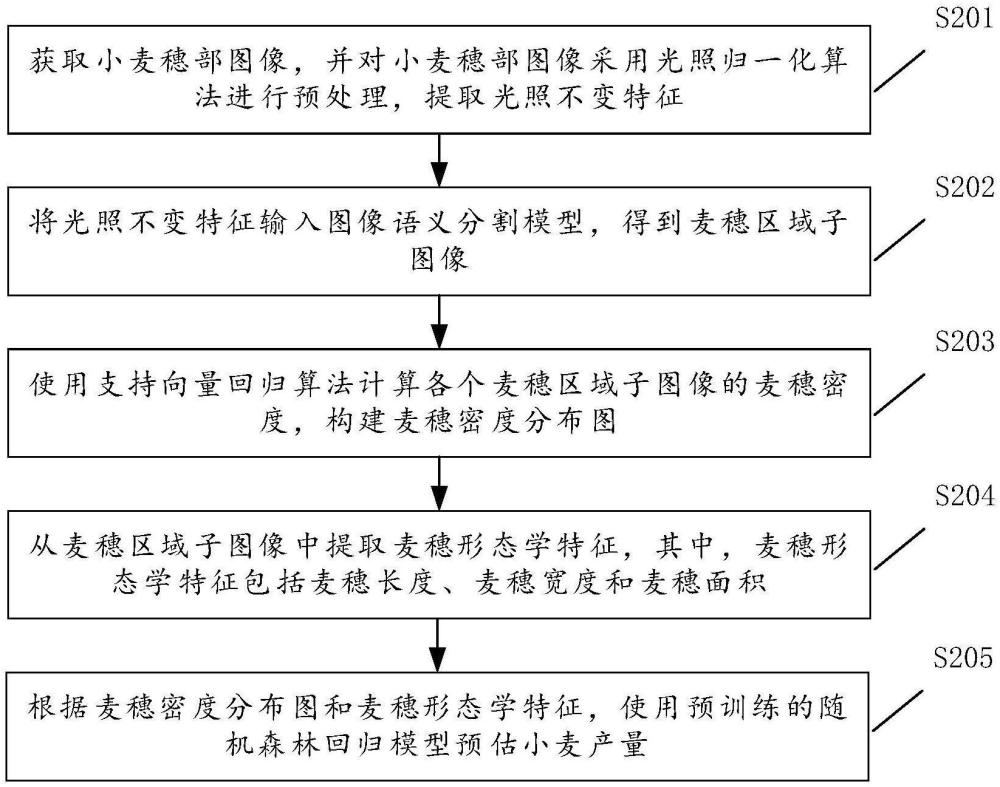 一種小麥產(chǎn)量預估方法、裝置、計算機設(shè)備及存儲介質(zhì)與流程