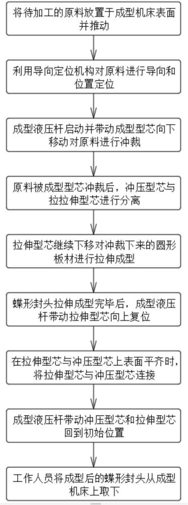 蝶形封頭沖壓工序一次成型工藝的制作方法