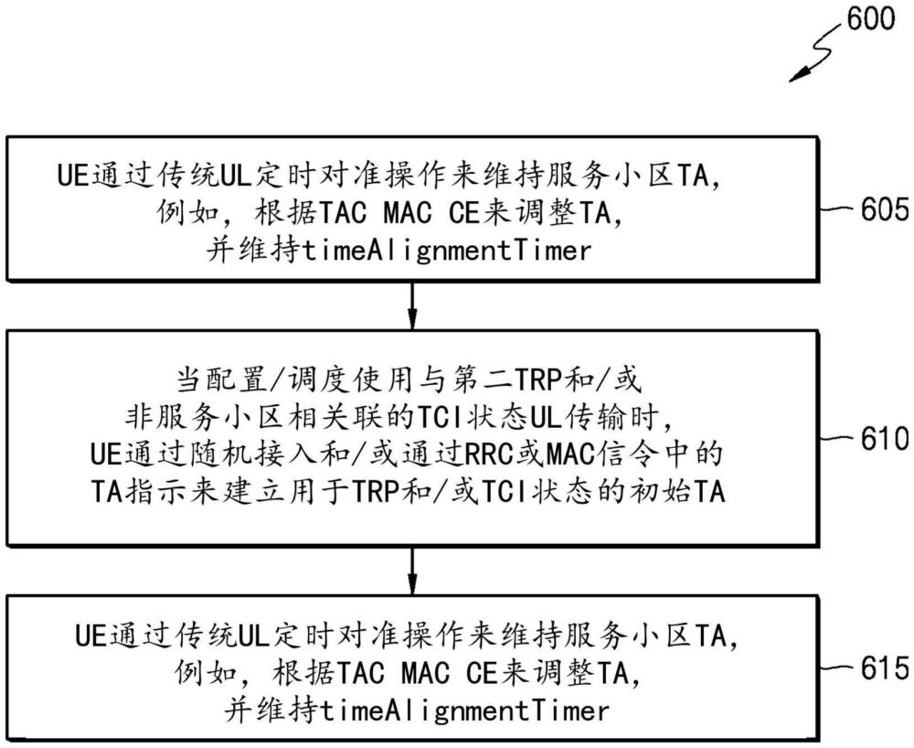 無線通信系統(tǒng)中的定時提前管理的制作方法